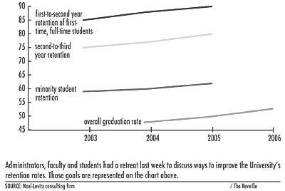 Officials plan to improve student retention