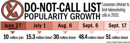 Do-not-call list draws applause, disapproval