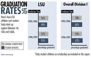 LSU athlete graduation rate rises