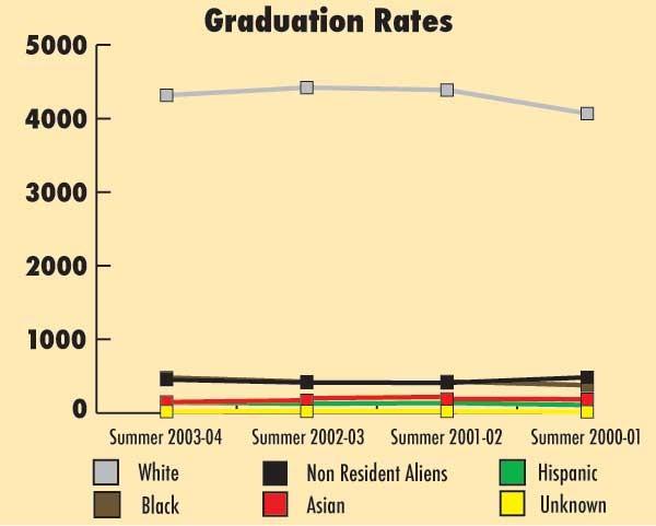 Minority graduation rate falls behind whites