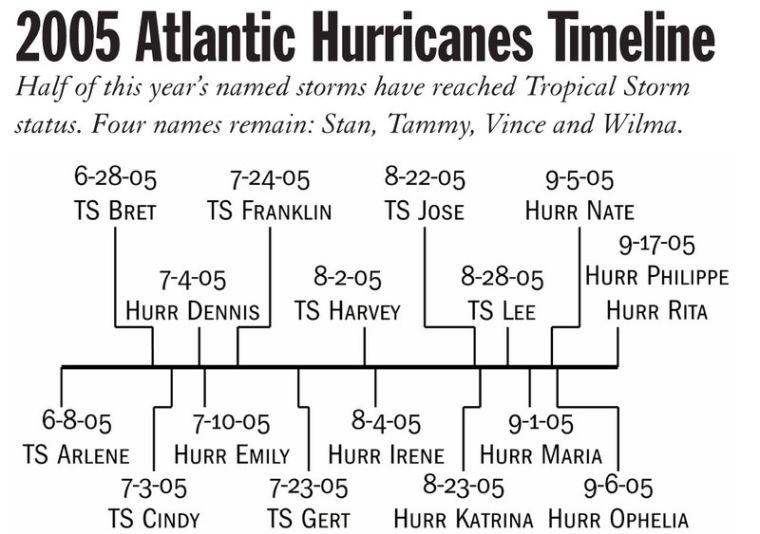 Few names remain for season's hurricanes