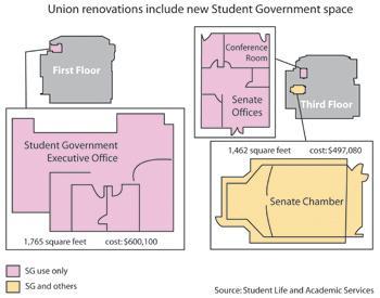 Union renovations include new Student Government space