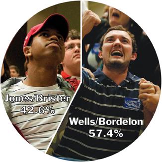 Student Government presidential candidate David Jones fell to SG presidential candidate Cody Wells.