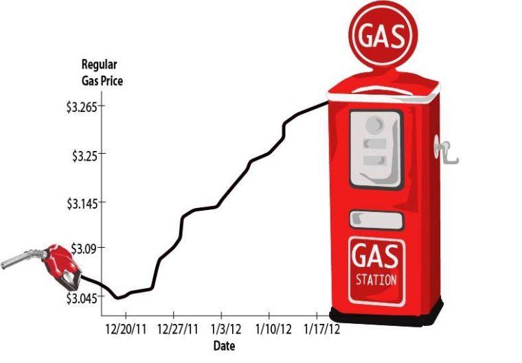 Rising gas prices in the last five weeks