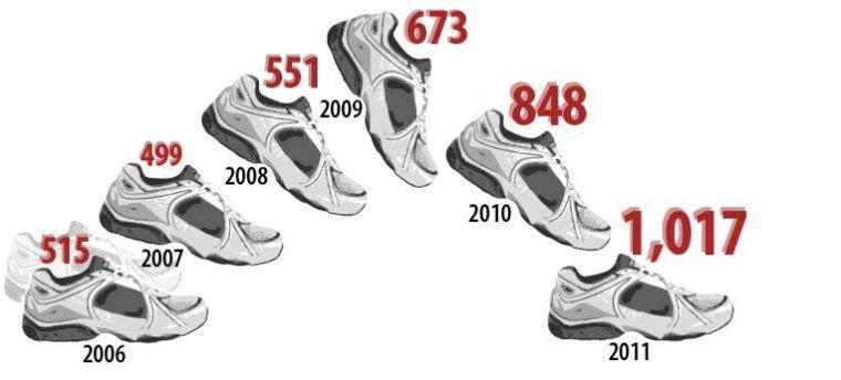 Kinesiology growth over the last six years