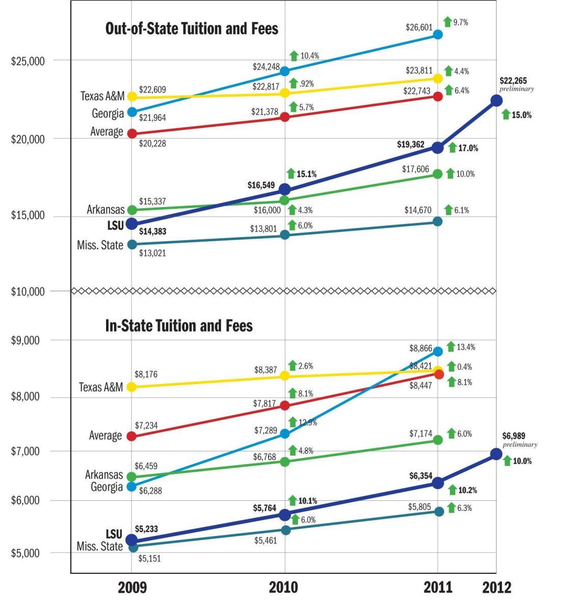 LSU in-state and out-of-state students will see a 10 percent and 15 percent increase in tuition and fees, respectively.