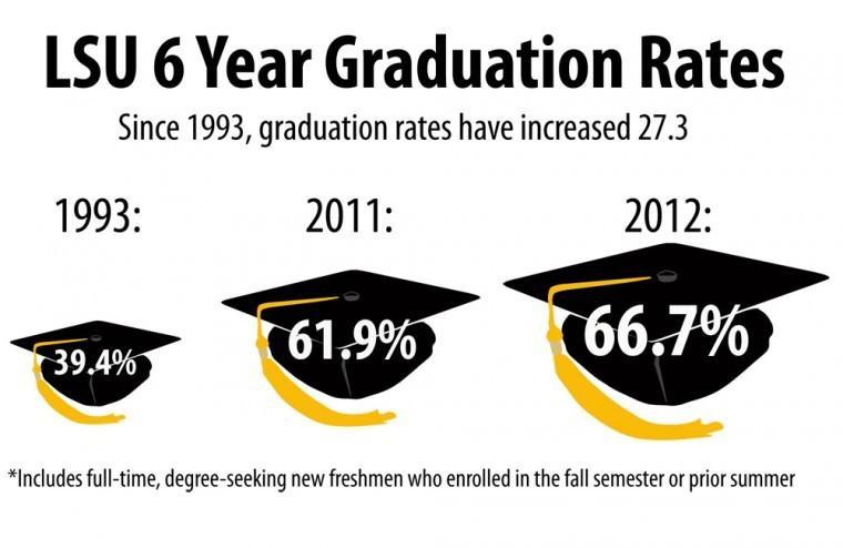 University records highest ever graduation rate