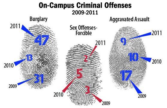 source: Reported crimes from the LSU 2012 Annual Security and Fire Report
 