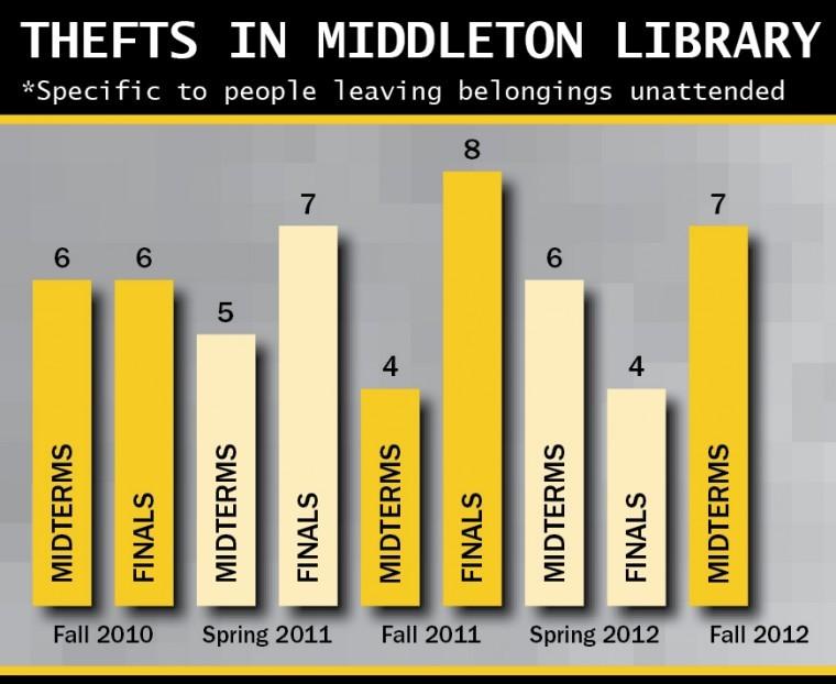 Library thefts spike during midterms, finals weeks