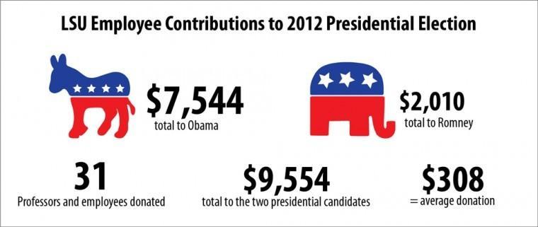 LSU employees give more money to Obama than Romney