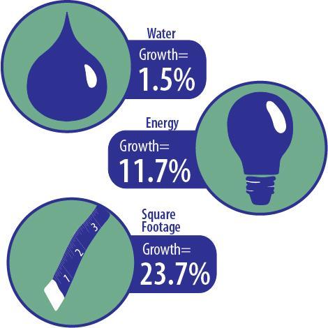 Campus-wide energy use and efficiency increase