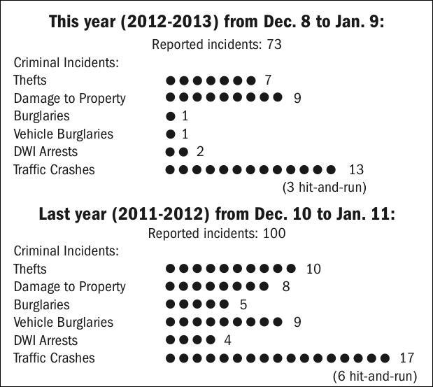 LSUPD reports less crime than last year&#8217;s break