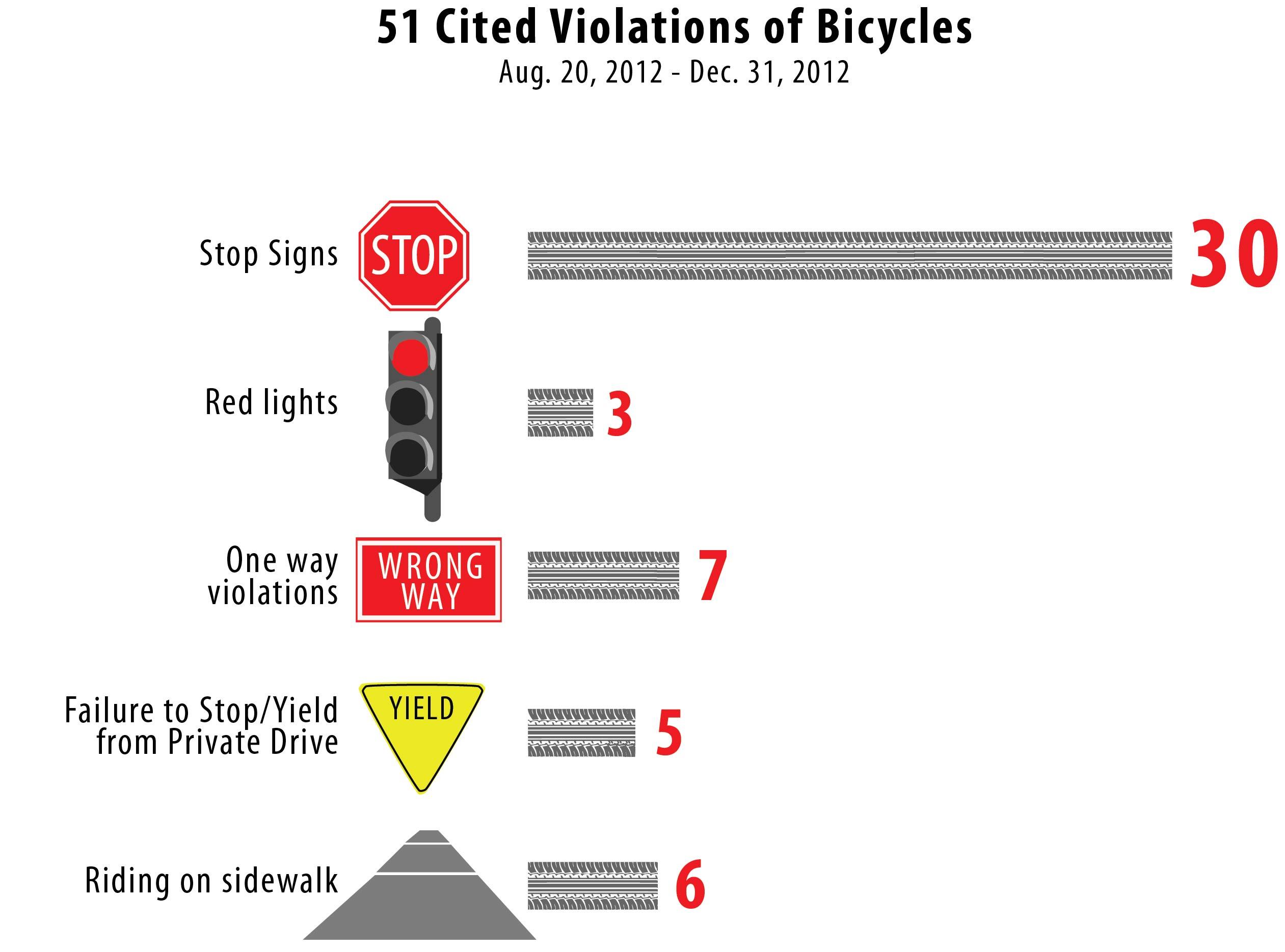 Spike in cyclist ticketing a response to pedestrian accidents