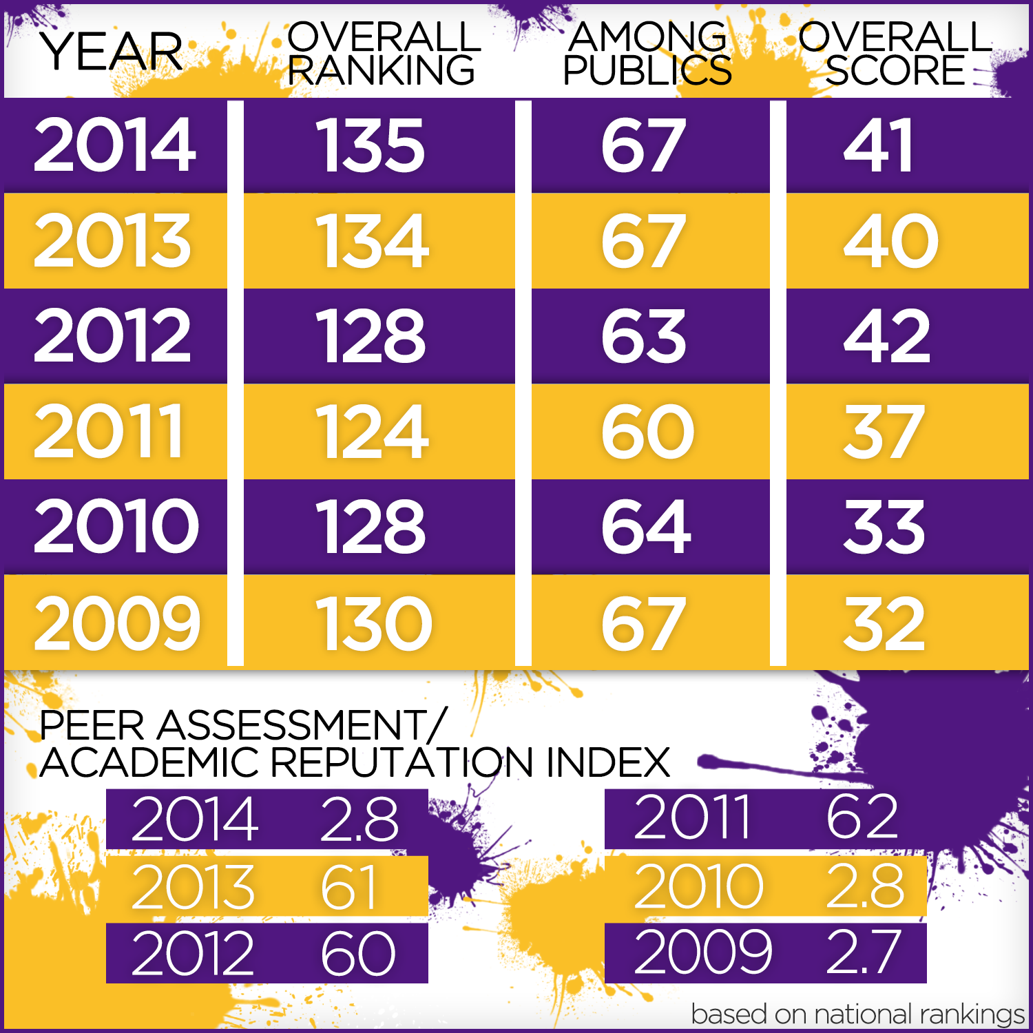 University holds position in U.S. News and World Report rankings