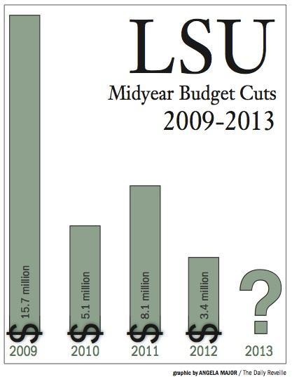 Midyear cut for 2013-14 uncertain