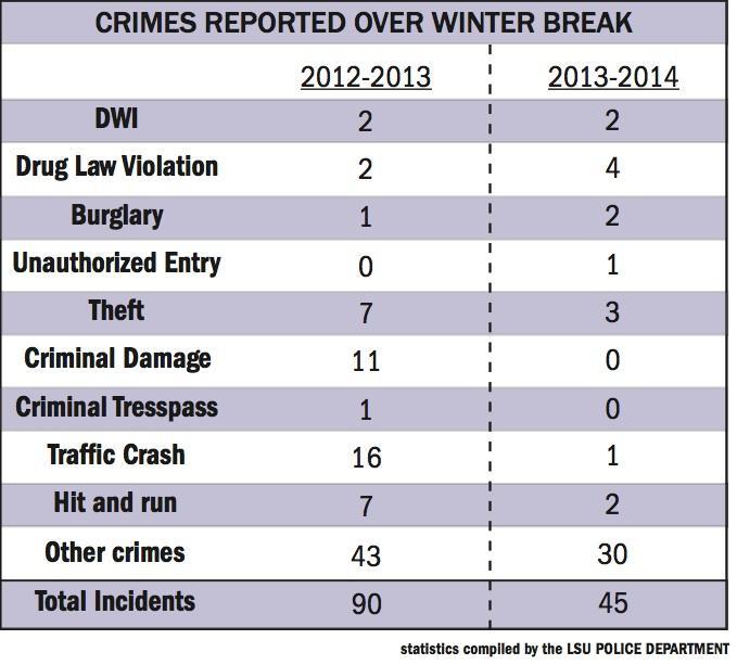 Reported incidents decrease from last winter break