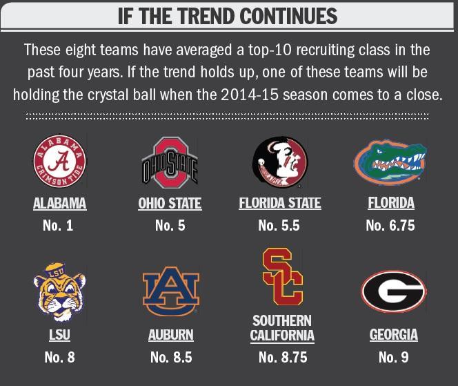 Teams with top-10 average recruiting classes have advantage in quest for championship