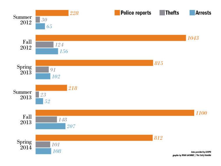 INFOGRAPHIC - Summer semesters see fewer crimes