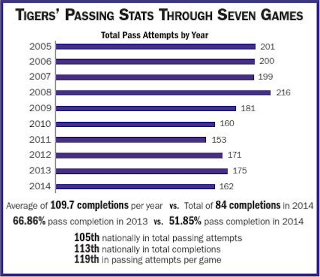 LSU football's passing output average for Miles-coached teams