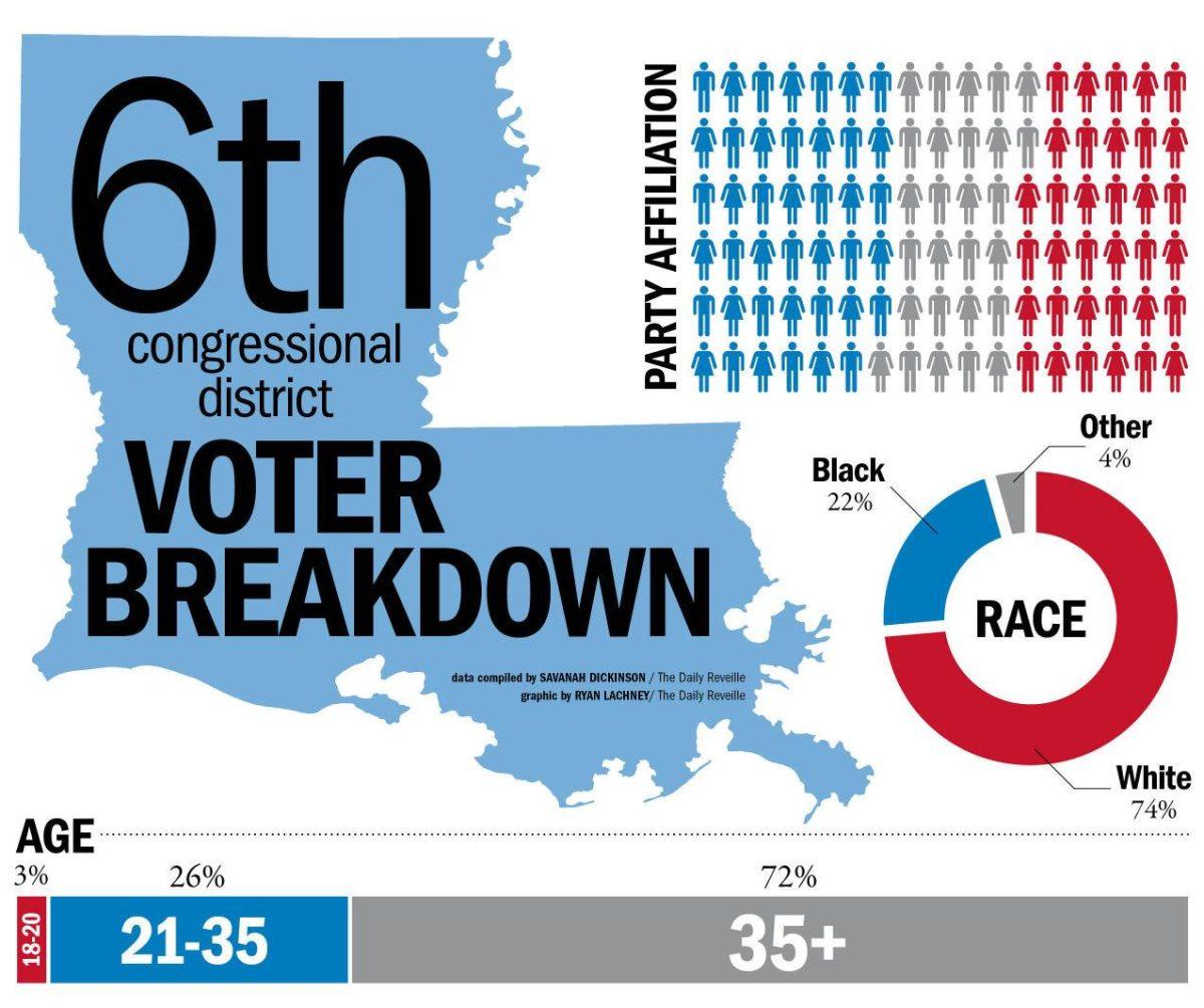 La. 6th congressional district campaigns get out student votes in their final election 2014 push.&#160;