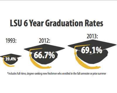 LSU's Six-Year Graduation Rates