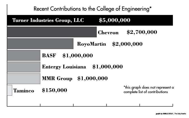 Recent Contribution to the College of Engineering