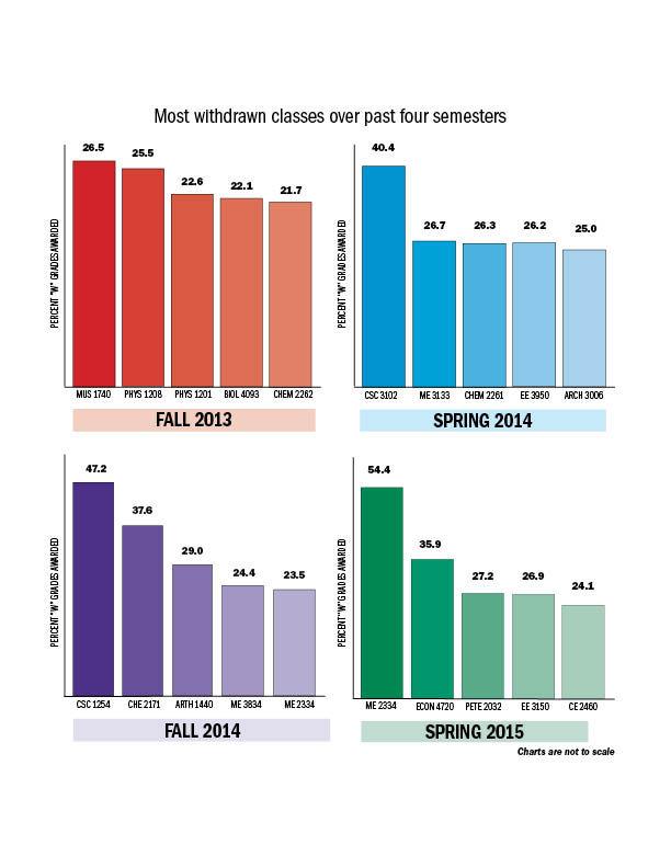 Most withdrawn classes over past four semesters released