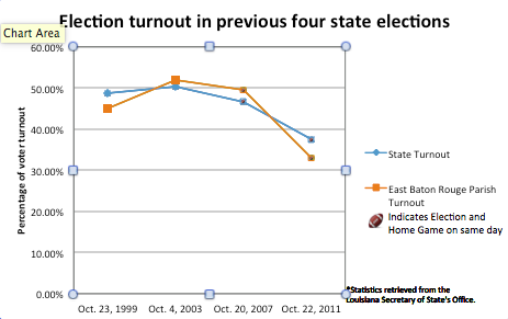 Football and Votes: How gameday affects voter turnout on election day