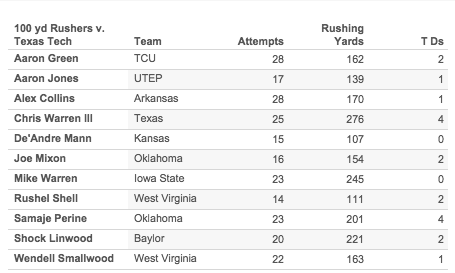 Leonard Fournette has numerous records in reach during Texas Bowl