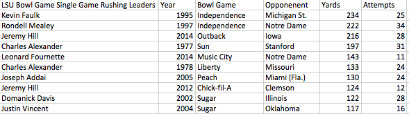 Leonard Fournette has numerous records in reach during Texas Bowl