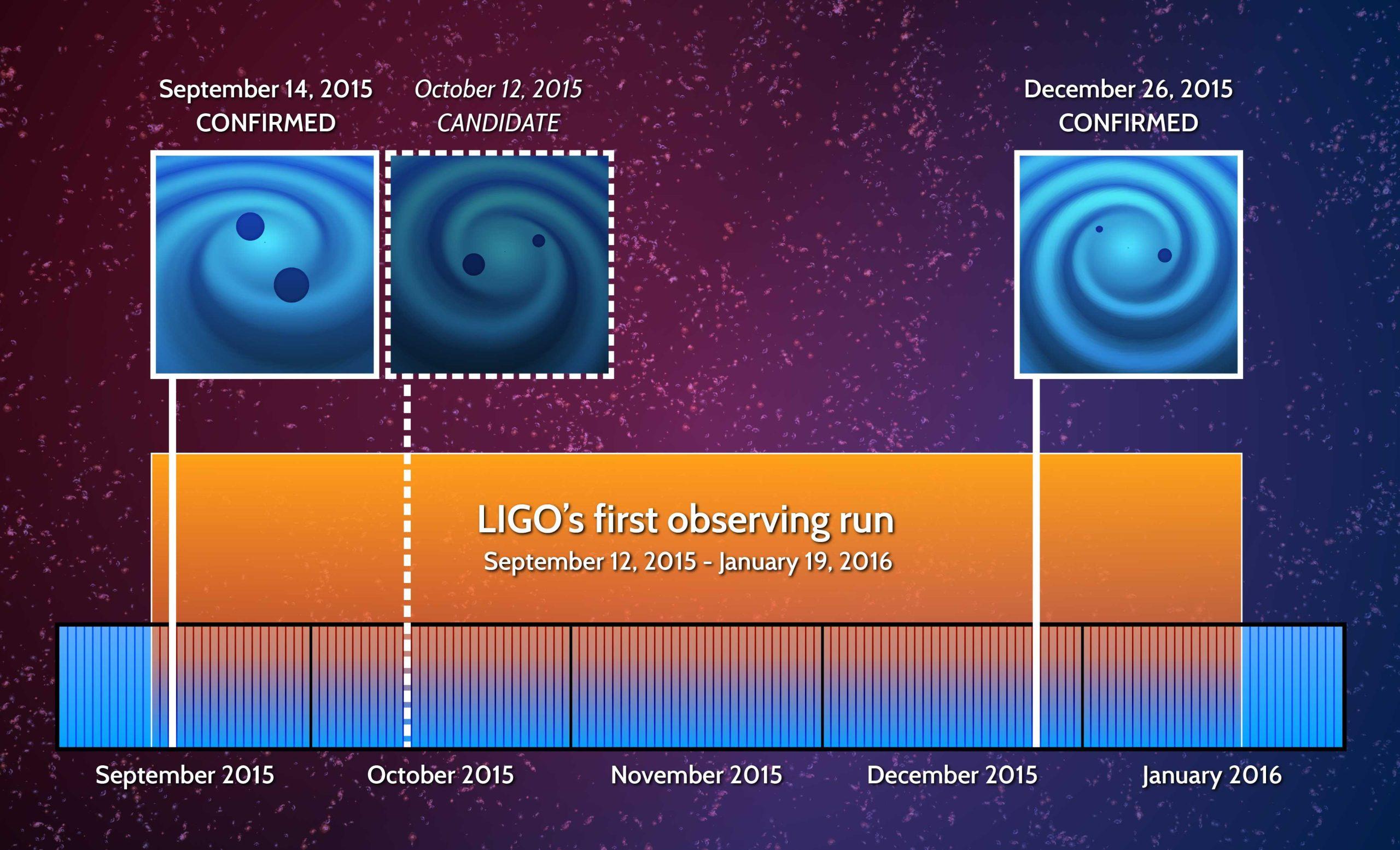 LIGO confirms second observation of gravitational waves