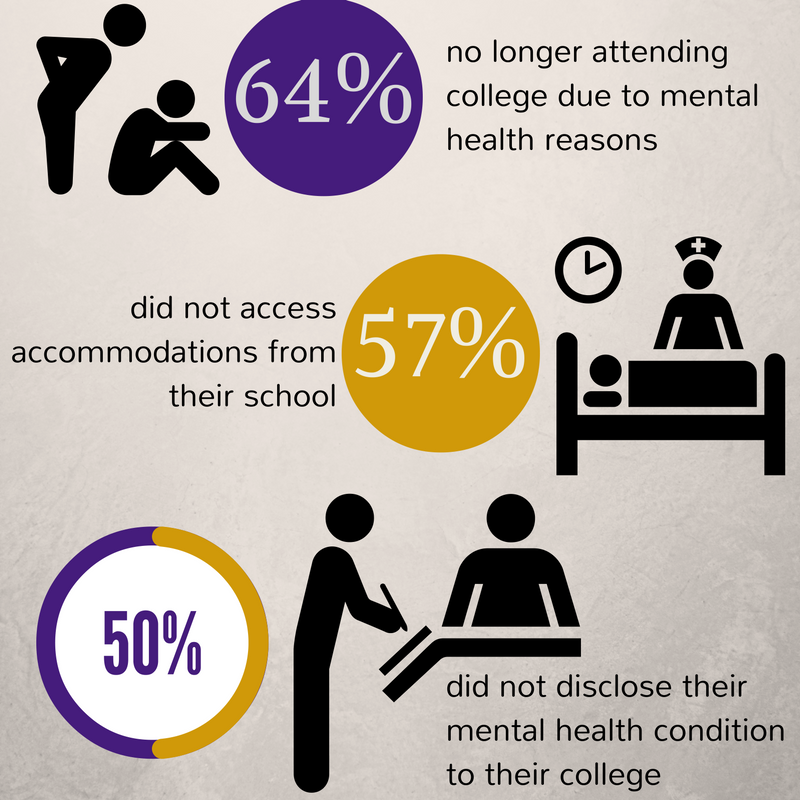 Studies show mental health often overlooked on college campuses