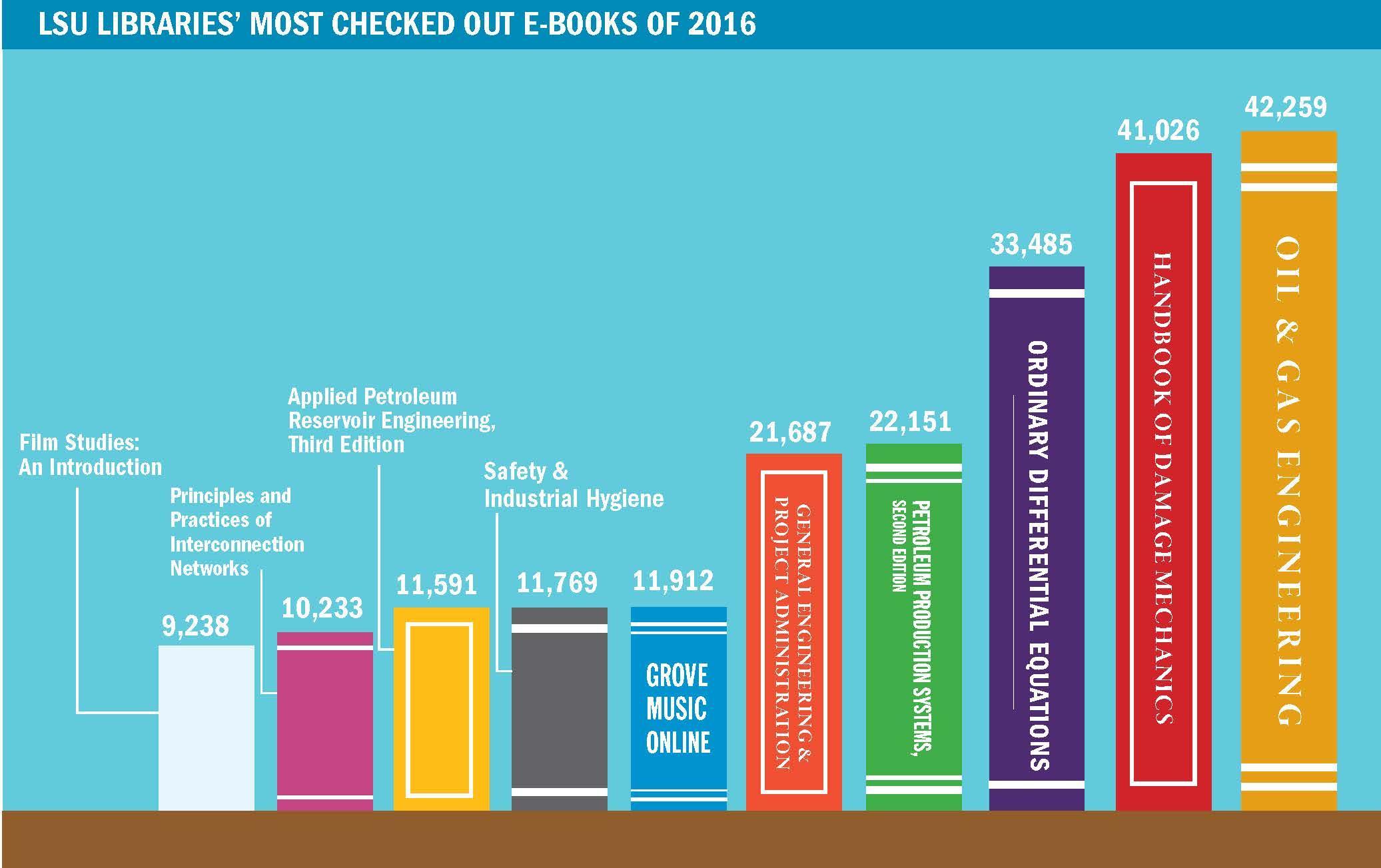 LSU Libraries releases top 100 used e-books