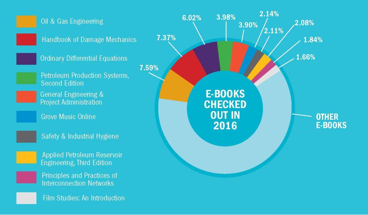 Most checked out books