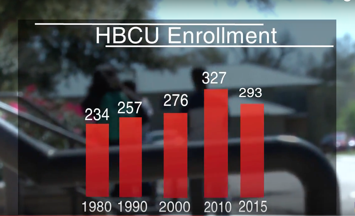 HBCU enrollment since the year 1980