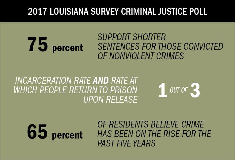 2017 Louisiana Survey shows strong support for criminal justice reform