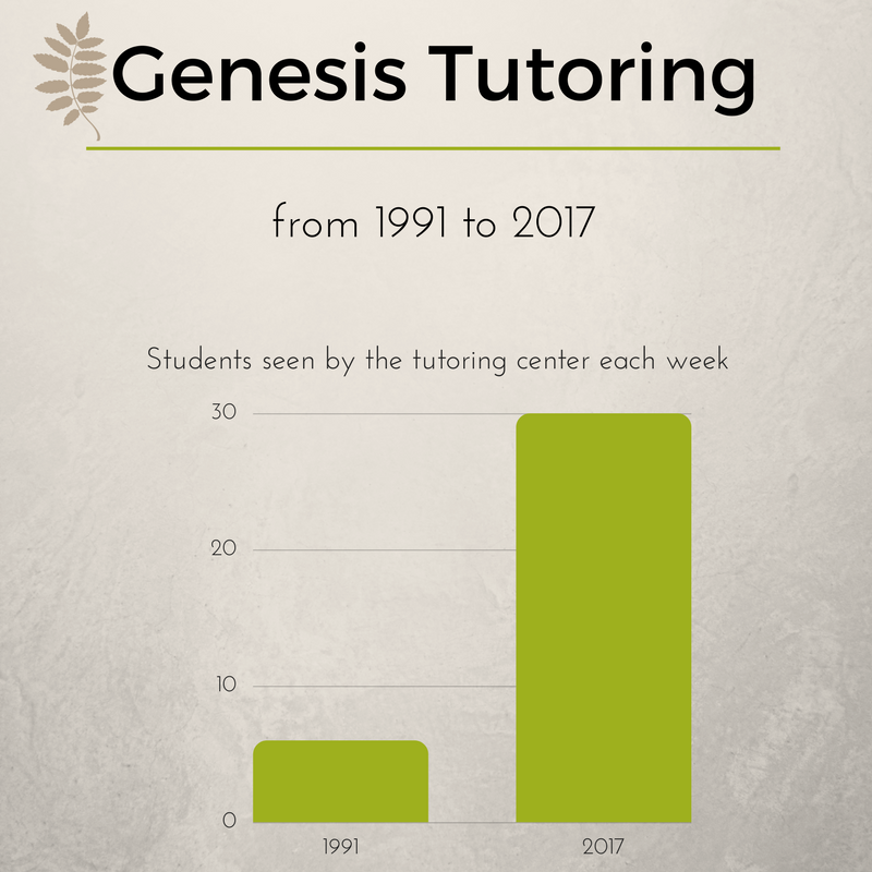 Genesis Tutoring graphic