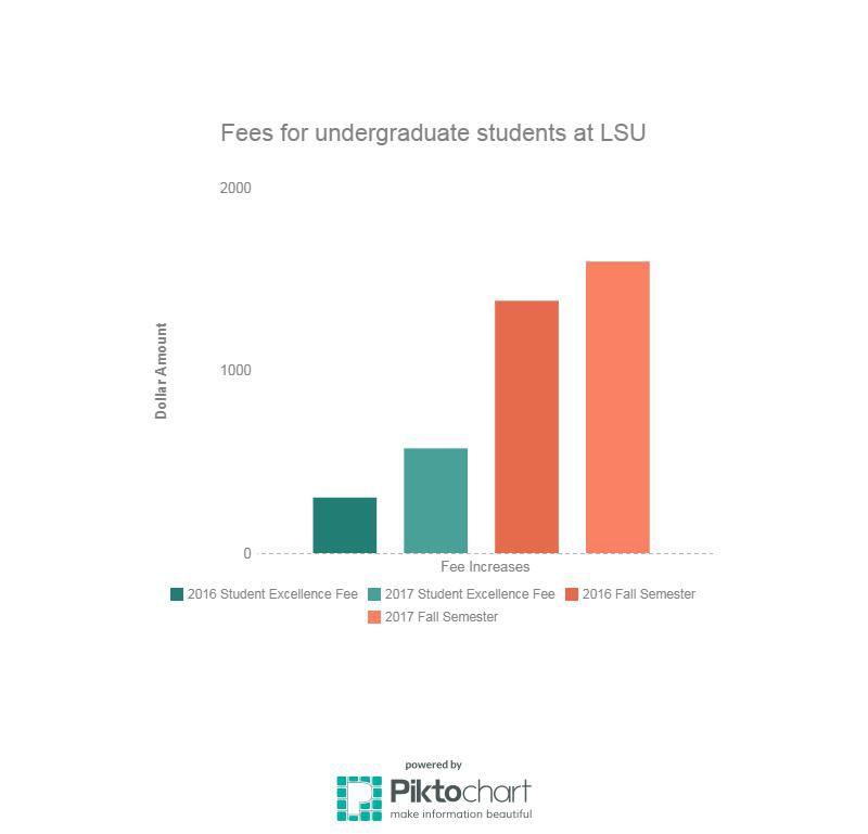 Full-time student fees increase $270 for fall semester, continuing recent trend