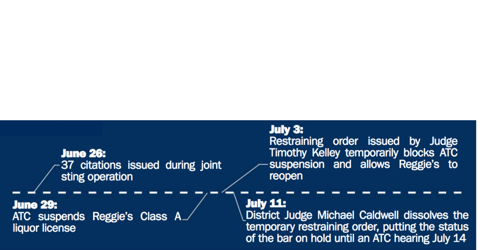 Timeline: Future of Reggie's Bar remains unknown, liquor license suspension back in effect