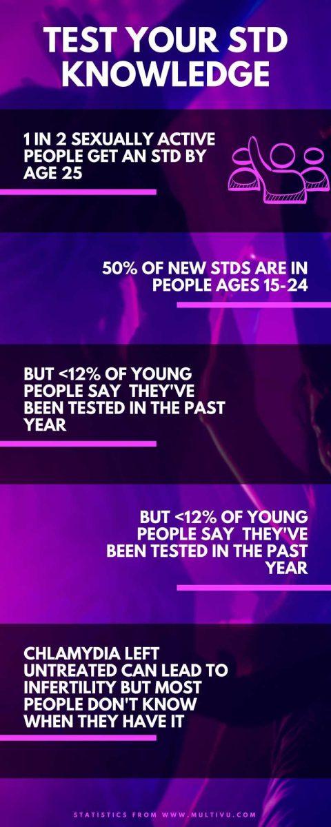 STD Graphic