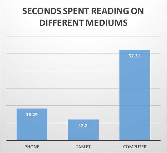 Statistics on seconds spent reading on different mediums derives from research gathered by&#160;Assistant Professor of Mass Communication Kathleen Searles and Associate Professor of Communication at Texas A&amp;M Johanna Dunaway.