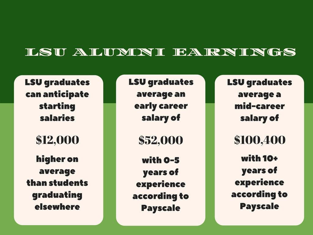 LSU graduates rank first in Louisiana for return on investment