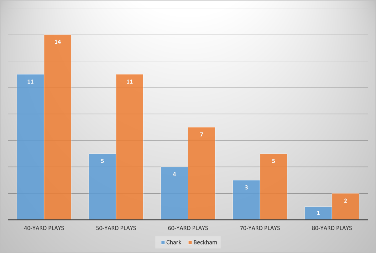 DJ Chark stats