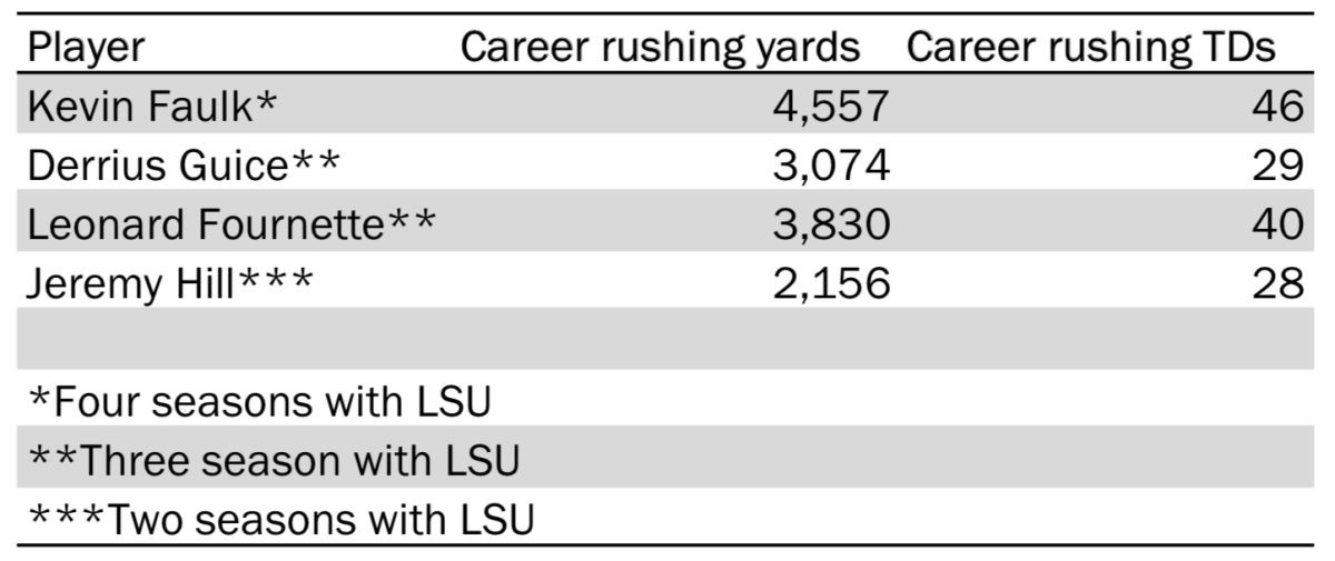 Kevin Faulk Stats