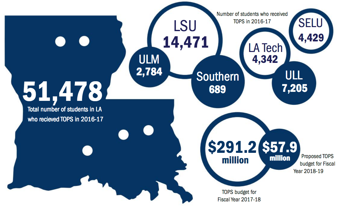 TOPS cut by $233.3 million in Gov. Edwards' proposed 'doomsday budget'