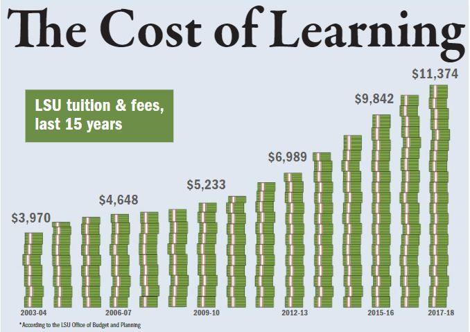 LSU SG forms committee advocating for lower student fees