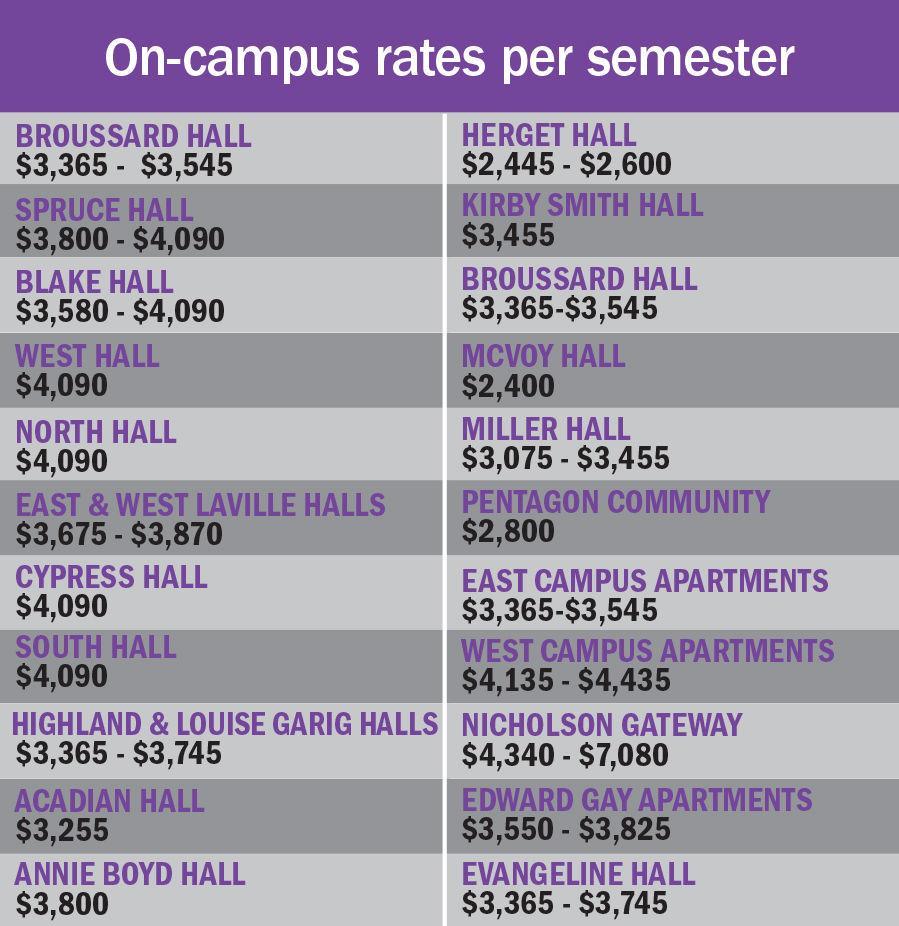 LSU aims to increase share of students living on-campus through new apartments, resources