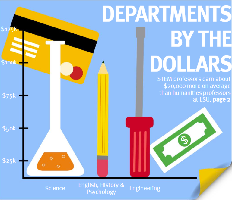 STEM professors earn about $20,000 more on average than humanities professors at LSU.