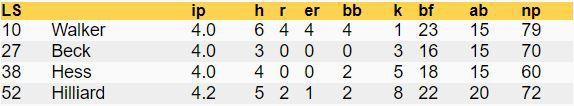 LSU's pitching stats against Mississippi State in the Southeastern Conference Tournament on April 23, 2019.