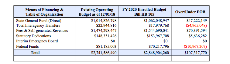 LSU Board of Supervisors discuss 2020 fiscal year budget, distribution of $107 million in state appropriations